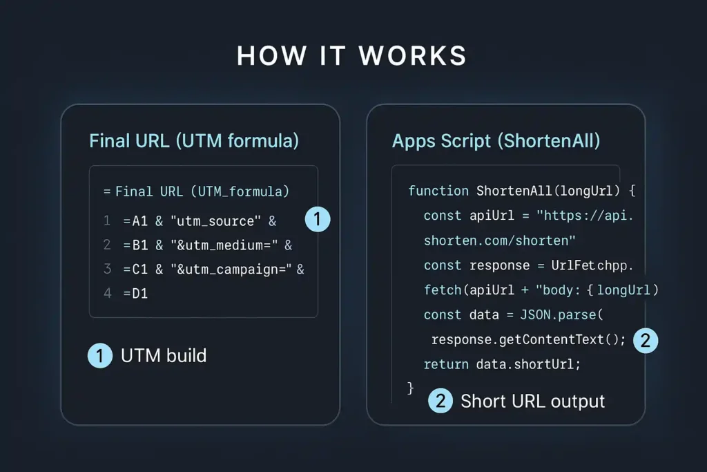 Side-by-side code card: left shows the Final URL UTM formula in Google Sheets; right shows the Apps Script “ShortenAll” function calling the API and writing the Short URL.