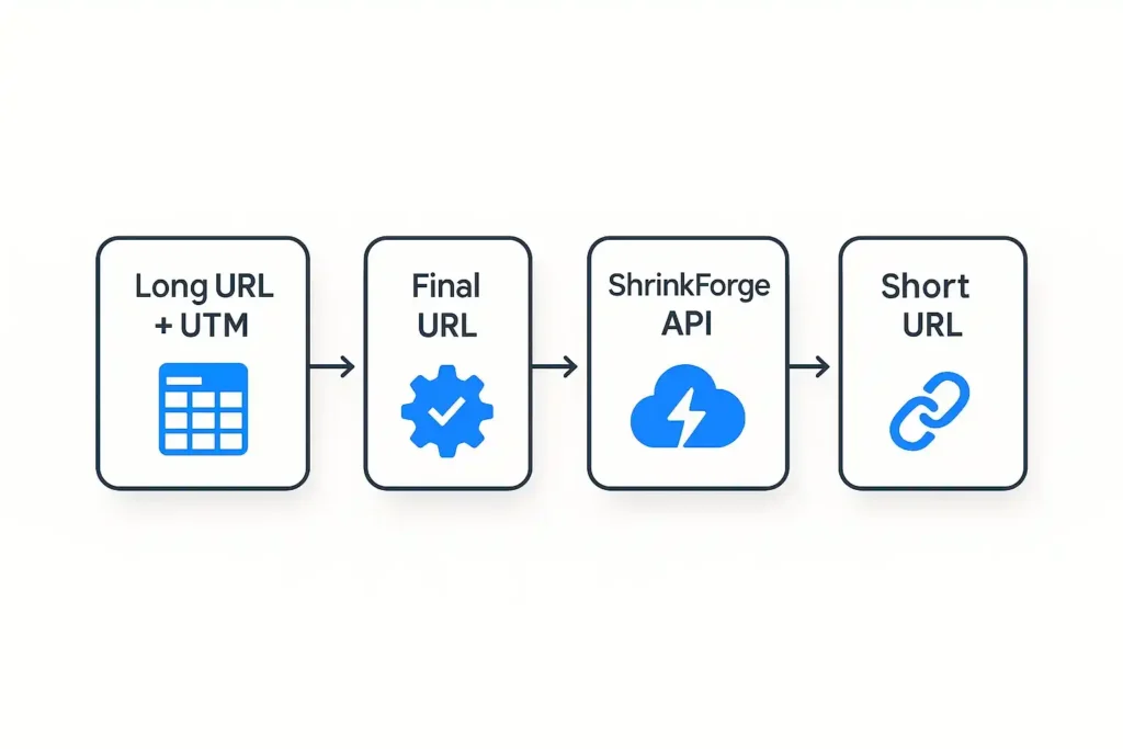 Workflow diagram: Long URL + UTM columns → Final URL → ShrinkForge API → Short URL (four labeled blocks with arrows left to right).