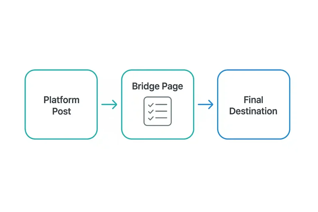 bridge page flow for url shortener clean traffic